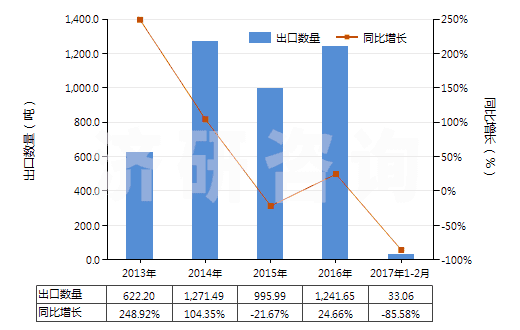 2013-2017年2月中國尼龍等聚酰胺其他變形紗線（單紗細度≤50特）(HS54023190)出口量及增速統(tǒng)計